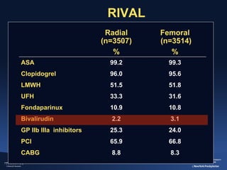  RIVAL
Radial
(n=3507)
%

Femoral
 (n=3514)
%

ASA

99.2

99.3

Clopidogrel

96.0

95.6

LMWH

51.5

51.8

UFH

33.3

31.6

Fondaparinux 

10.9

10.8

Bivalirudin

2.2

3.1

GP IIb IIIa  inhibitors

25.3

24.0

PCI

65.9

66.8

CABG

8.8

8.3

 