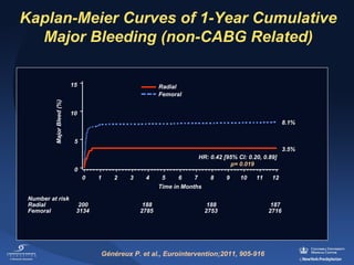 Kaplan-Meier Curves of 1-Year Cumulative
Major Bleeding (non-CABG Related)

Major Bleed (%)

15

Radial
Femoral

10
8.1%
5
3.5%
HR: 0.42 [95% CI: 0.20, 0.89]
p= 0.019

0
0

1

2

3

4

5

6

7

8

9

10

11

12

Time in Months
Number at risk
Radial
Femoral

200
3134

188
2785

188
2753

Généreux P. et al., Eurointervention;2011, 905-916

187
2716

 
