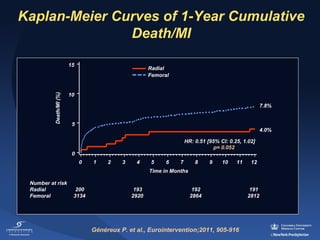 Kaplan-Meier Curves of 1-Year Cumulative
Death/MI

Death/MI (%)

15

Radial
Femoral

10
7.8%
5

4.0%
HR: 0.51 [95% CI: 0.25, 1.02]
p= 0.052

0
0

1

2

3

4

5

6

7

8

9

10

11

12

Time in Months
Number at risk
Radial
Femoral

200
3134

193
2920

192
2864

Généreux P. et al., Eurointervention;2011, 905-916

191
2812

 
