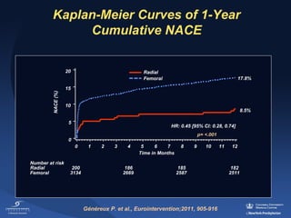 Kaplan-Meier Curves of 1-Year
Cumulative NACE

NACE (%)

20

Radial
Femoral

17.8%

15
10

8.5%

5

HR: 0.45 [95% CI: 0.28, 0.74]
p= <.001

0
0
Number at risk
Radial
Femoral

200
3134

1

2

3

4

186
2669

5
6
7
Time in Months

8

9

10

185
2587

Généreux P. et al., Eurointervention;2011, 905-916

11

12

182
2511

 