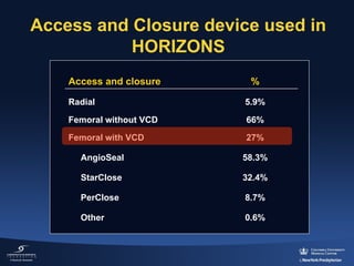 Access and Closure device used in 
HORIZONS
Access and closure

% 

Radial

5.9%

Femoral without VCD

66%

Femoral with VCD

27%

     AngioSeal

58.3%

     StarClose

32.4%

     PerClose

8.7%

     Other

0.6%

 
