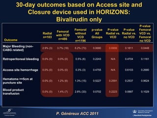 30-day outcomes based on Access site and 
Closure device used in HORIZONS:
Bivalirudin only
P-value
Femoral 
P-value
P-value
Radial vs.  Radial vs.  VCD vs. 
VCD
no VCD Femoral 
no VCD

Radial
n=103

Femoral 
with VCD
n=486

Femoral 
without 
VCD
n=1196

p-value
All 
Groups

Major Bleeding (nonCABG related) 

2.9% (3)

3.7% (18)

6.2% (73)

0.0680

0.6906

0.1811

0.0448

Retroperitoneal bleeding

0.0% (0)

0.0% (0)

0.5% (6)

0.2243

N/A

0.4704

0.1161

Access site hemorrhage

0.0% (0)

0.0% (0)

0.3% (3)

0.4755

N/A

0.6103

0.2680

Hematoma >=5cm at 
puncture site

0.0% (0)

1.2% (6)

1.3% (15)

0.5227

0.2591

0.2537

0.9624

Blood product 
transfusion

0.0% (0)

1.4% (7)

2.8% (33)

0.0702

0.2223

0.0887

0.1029

Outcome

P. Généreux ACC 2011

 