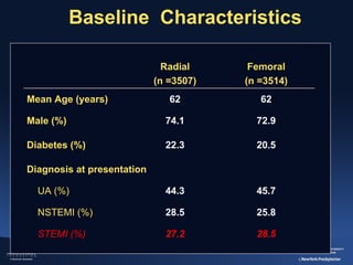 Baseline  Characteristics
Radial 
(n =3507)

Femoral 
(n =3514)

62

62

Male (%)

74.1

72.9

Diabetes (%)

22.3

20.5

UA (%)

44.3

45.7

NSTEMI (%)

28.5

25.8

STEMI (%)

27.2

28.5

Mean Age (years)

Diagnosis at presentation

 