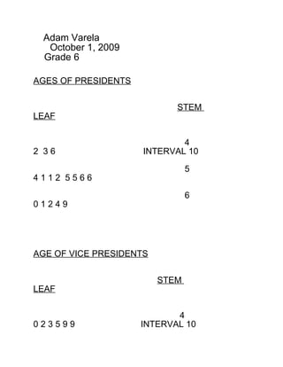 Adam Varela
  October 1, 2009
 Grade 6

AGES OF PRESIDENTS


                            STEM
LEAF

                             4
2 36                 INTERVAL 10

                                5
4112 5566

                                6
01249




AGE OF VICE PRESIDENTS


                         STEM
LEAF


                            4
023599               INTERVAL 10
 