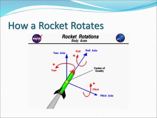 Roll
 Most rockets are symmetric about a line from the tip of
the nose to the center of the nozzle exit. We will call
thi...