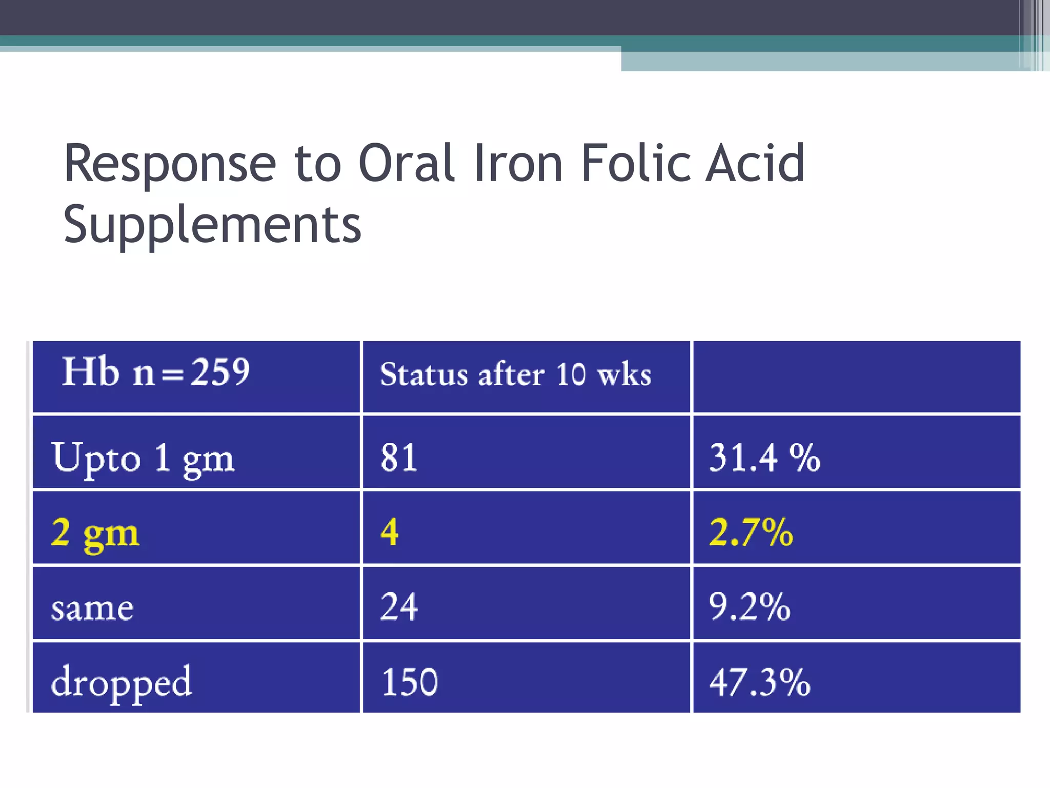Response to Oral Iron Folic Acid Supplements 