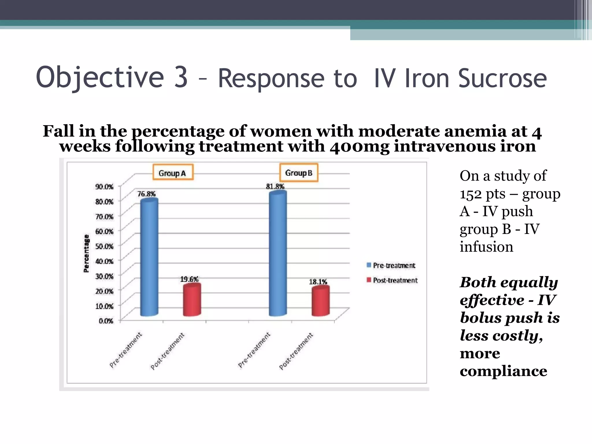 Objective 3 –  Response to  IV Iron Sucrose Fall in the percentage of women with moderate anemia at 4 weeks following treatment with 400mg intravenous iron On a study of 152 pts – group A - IV push group B - IV infusion Both equally effective - IV bolus push is less costly,  more compliance 