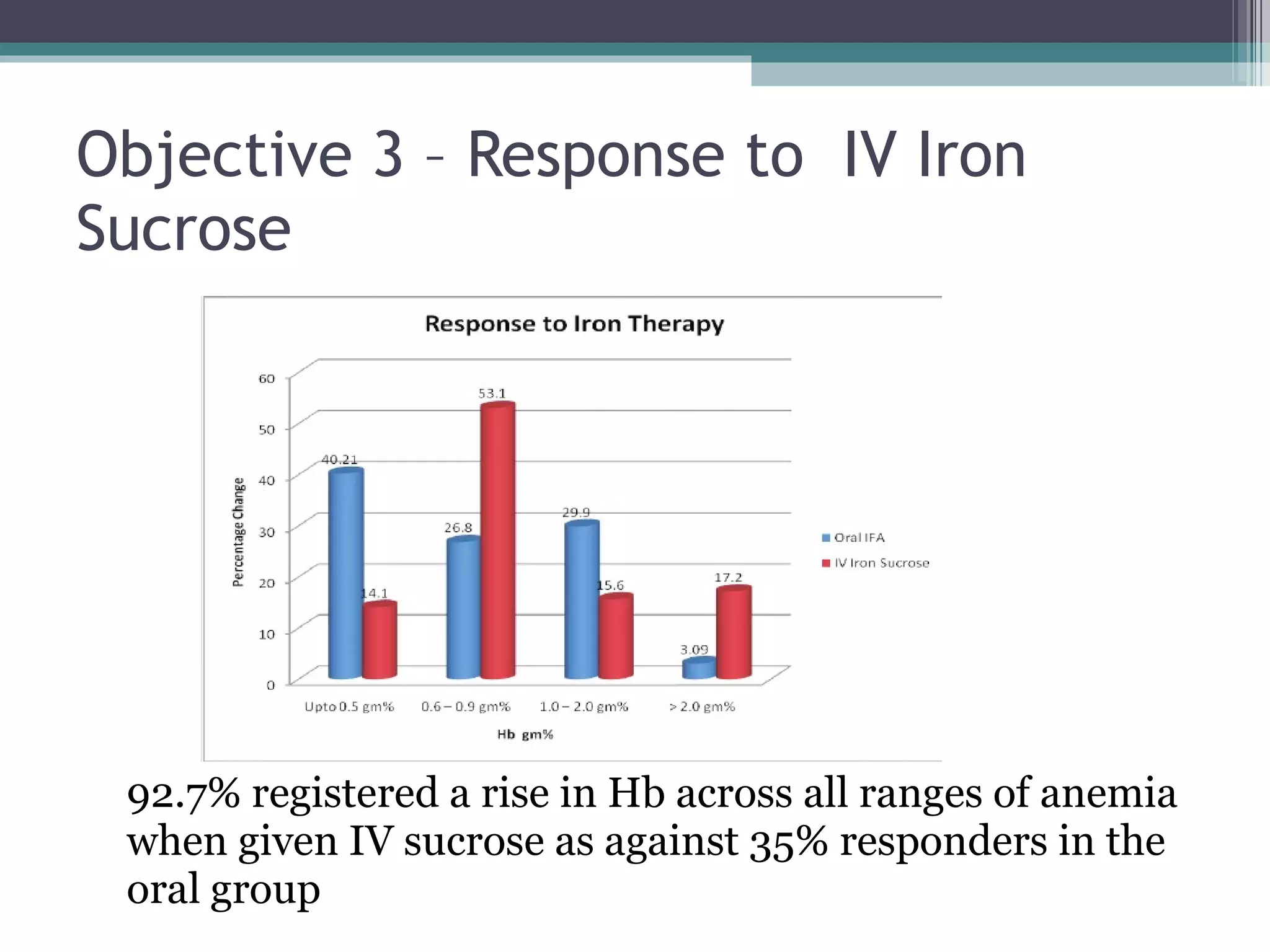 Objective 3 – Response to  IV Iron Sucrose 92.7% registered a rise in Hb across all ranges of anemia when given IV sucrose as against 35% responders in the oral group 
