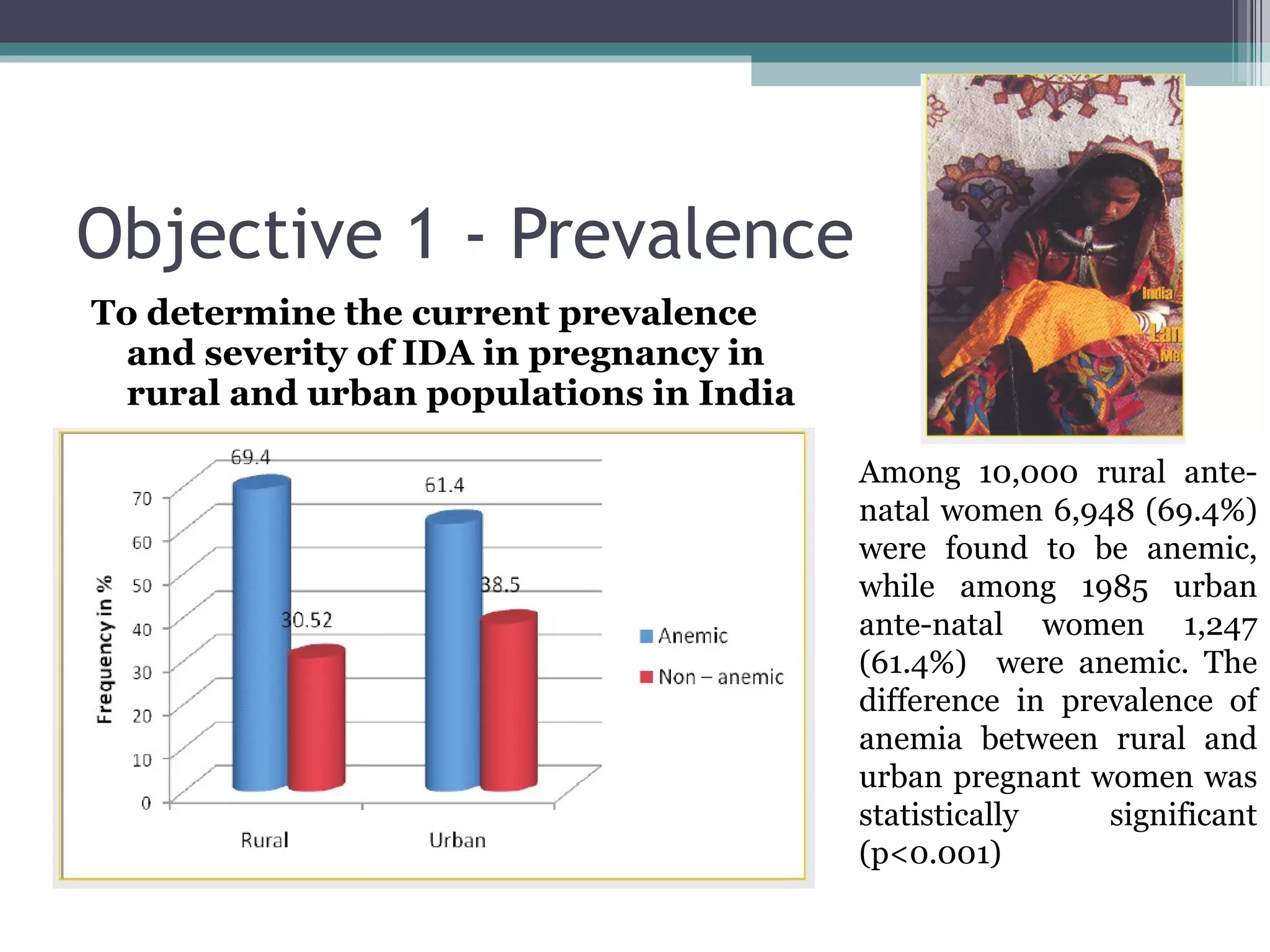 Objective 1 - Prevalence To determine the current prevalence and severity of IDA in pregnancy in rural and urban populations in India Among 10,000 rural ante-natal women 6,948 (69.4%) were found to be anemic, while among 1985 urban ante-natal women 1,247 (61.4%)  were anemic. The difference in prevalence of anemia between rural and urban pregnant women was statistically significant (p<0.001) 