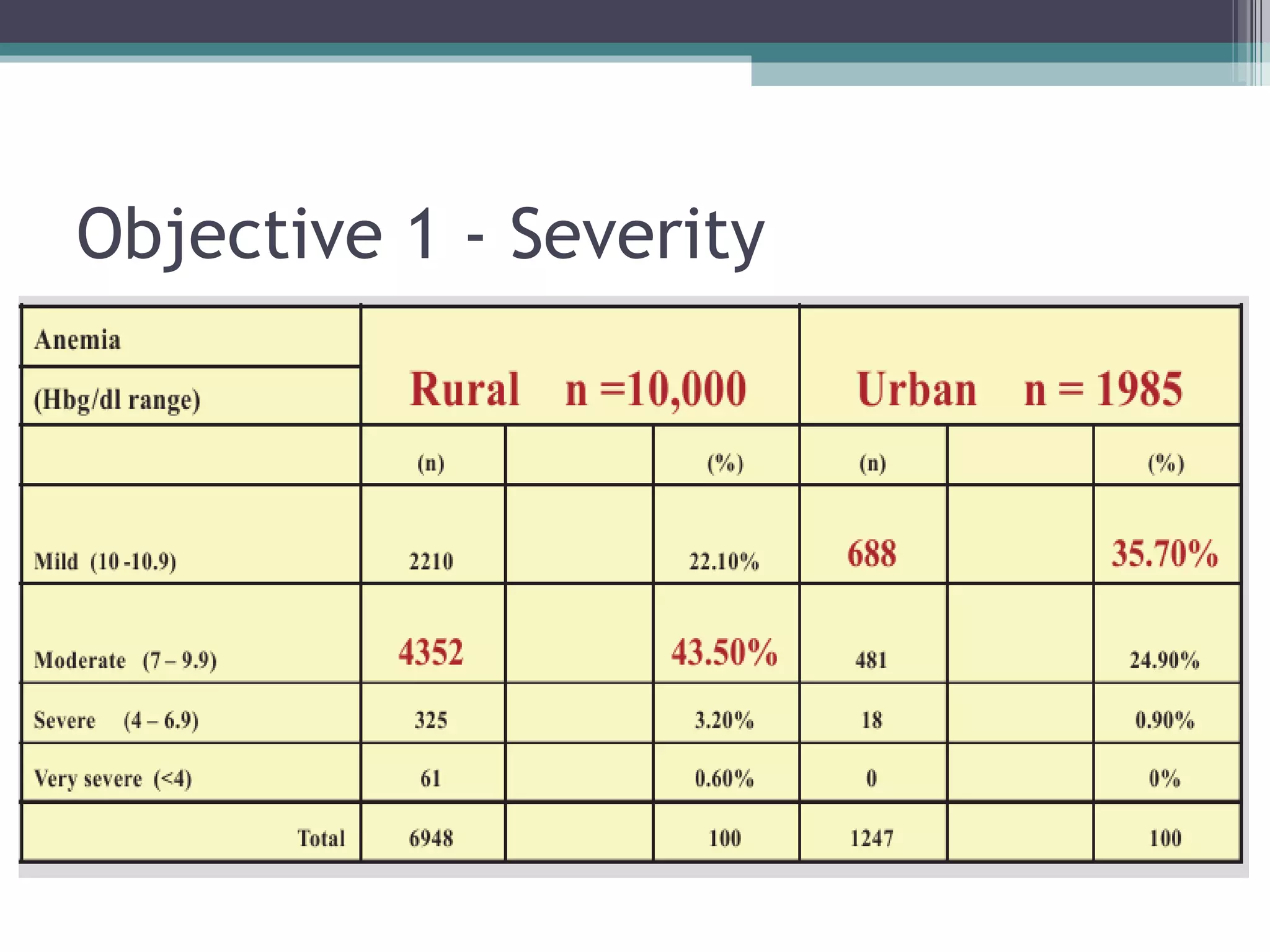 Objective 1 - Severity 
