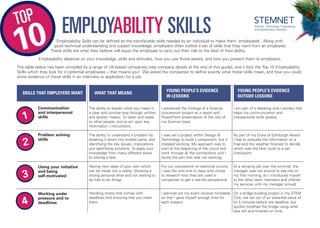 Employability Skills can be defined as the transferable skills needed by an individual to make them ‘employable’. Along with
good technical understanding and subject knowledge, employers often outline a set of skills that they want from an employee.
These skills are what they believe will equip the employee to carry out their role to the best of their ability.
Employability depends on your knowledge, skills and attitudes, how you use those assets, and how you present them to employers.
The table below has been compiled by a range of UK-based companies (see company details at the end of this guide), and it lists the Top 10 Employability
Skills which they look for in potential employees – that means you! We asked the companies to define exactly what these skills mean, and how you could
show evidence of these skills in an interview or application for a job.
EMPLOYABILITY SKILLS
TOP
10
1
2
SKILLS THAT EMPLOYERS WANT WHAT THAT MEANS
YOUNG PEOPLE’S EVIDENCE
IN LESSONS
YOUNG PEOPLE’S EVIDENCE
OUTSIDE LESSONS
Communication
and interpersonal
skills
Problem solving
skills
Using your initiative
and being
self-motivated
Working under
pressure and to
deadlines
The ability to explain what you mean in
a clear and concise way through written
and spoken means. To listen and relate
to other people, and to act upon key
information / instructions.
The ability to understand a problem by
breaking it down into smaller parts, and
identifying the key issues, implications
and identifying solutions. To apply your
knowledge from many different areas
to solving a task.
Having new ideas of your own which
can be made into a reality. Showing a
strong personal drive and not waiting to
be told to do things.
Handling stress that comes with
deadlines and ensuring that you meet
them.
I presented the findings of a Science
coursework project as a report and
PowerPoint presentation to the rest of
my Science class.
I was set a project within Design &
Technology to build a component, but it
stopped working. My approach was to
start at the beginning of the circuit and
work through all the connections until I
found the part that was not working.
For our coursework on electrical circuits
I was the only one in class who chose
to research how they are used in
companies to get a real-life perspective.
I planned out my exam revision timetable
so that I gave myself enough time for
each subject.
I am part of a debating club / society that
helps my communication and
interpersonal skills greatly.
As part of my Duke of Edinburgh Award
I had to evaluate the information on a
map and the weather forecast to decide
which was the best route to a set
checkpoint.
At a temping job over the summer, the
manager was not around to see me on
my first morning, so I introduced myself
to the other team members and offered
my services until my manager arrived.
On a bridge building project in my STEM
Club, we ran out of an essential piece of
kit 5 minutes before the deadline, but
quickly modified the bridge using what
was left and finished on time.
3
4
Science, Technology, Engineering,
and Mathematics Network
 