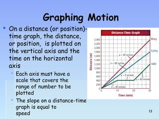 Graphing Motion 
 On a distance (or position)- 
time graph, the distance, 
or position, is plotted on 
the vertical axis and the 
time on the horizontal 
axis 
 Each axis must have a 
scale that covers the 
range of number to be 
plotted 
 The slope on a distance-time 
graph is equal to 
speed 1133 
 