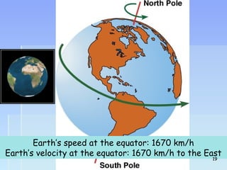 Earth’s speed at the equator: 1670 km/h 
Earth’s velocity at the equator: 1670 km/h to the East 
1199 
 