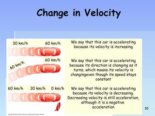 Change in Velocity 
We say that this car is accelerating 
because its velocity is increasing 
We say that this car is accelerating 
because its direction is changing as it 
turns, which means its velocity is 
changingeven though its speed stays 
constant 
We say that this car is accelerating 
because its velocity is decreasing. 
Decreasing velocity is still acceleration, 
although it is a negative 
acceleration 
30 km/h 60 km/h 
60 km/h 
60 km/h 
60 km/h 30 km/h 0 km/h 
3300 
 