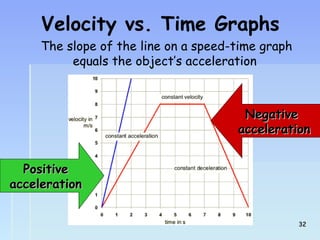 Velocity vs. Time Graphs 
The slope of the line on a speed-time graph 
equals the object’s acceleration 
NNeeggaattiivvee 
aacccceelleerraattiioonn 
PPoossiittiivvee 
aacccceelleerraattiioonn 
3322 
 