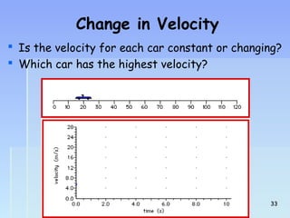 Change in Velocity 
 Is the velocity for each car constant or changing? 
 Which car has the highest velocity? 
3333 
 