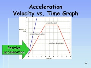 PPoossiittiivvee 
aacccceelleerraattiioonn 
Acceleration 
Velocity vs. Time Graph 
3377 
 