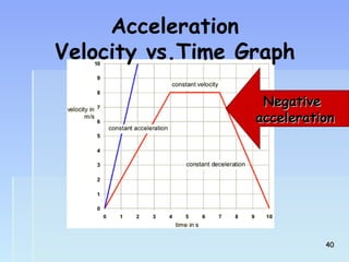 NNeeggaattiivvee 
aacccceelleerraattiioonn 
Acceleration 
Velocity vs.Time Graph 
4400 
 