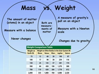 Mass vs. Weight 
The amount of matter 
(atoms) in an object 
A measure of gravity’s 
pull on an object 
Measure with a balance Measure with a Newton 
scale 
Never changes 
Changes due to gravity 
Both are 
measure-ments 
of 
matter 
6666 
 