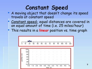 Constant Speed 
 A moving object that doesn’t change its speed 
travels at constant speed 
 Constant speed- equal distances are covered in 
an equal amount of time (i.e. 25 miles/hour) 
 This results in a linear position vs. time graph 
99 
 