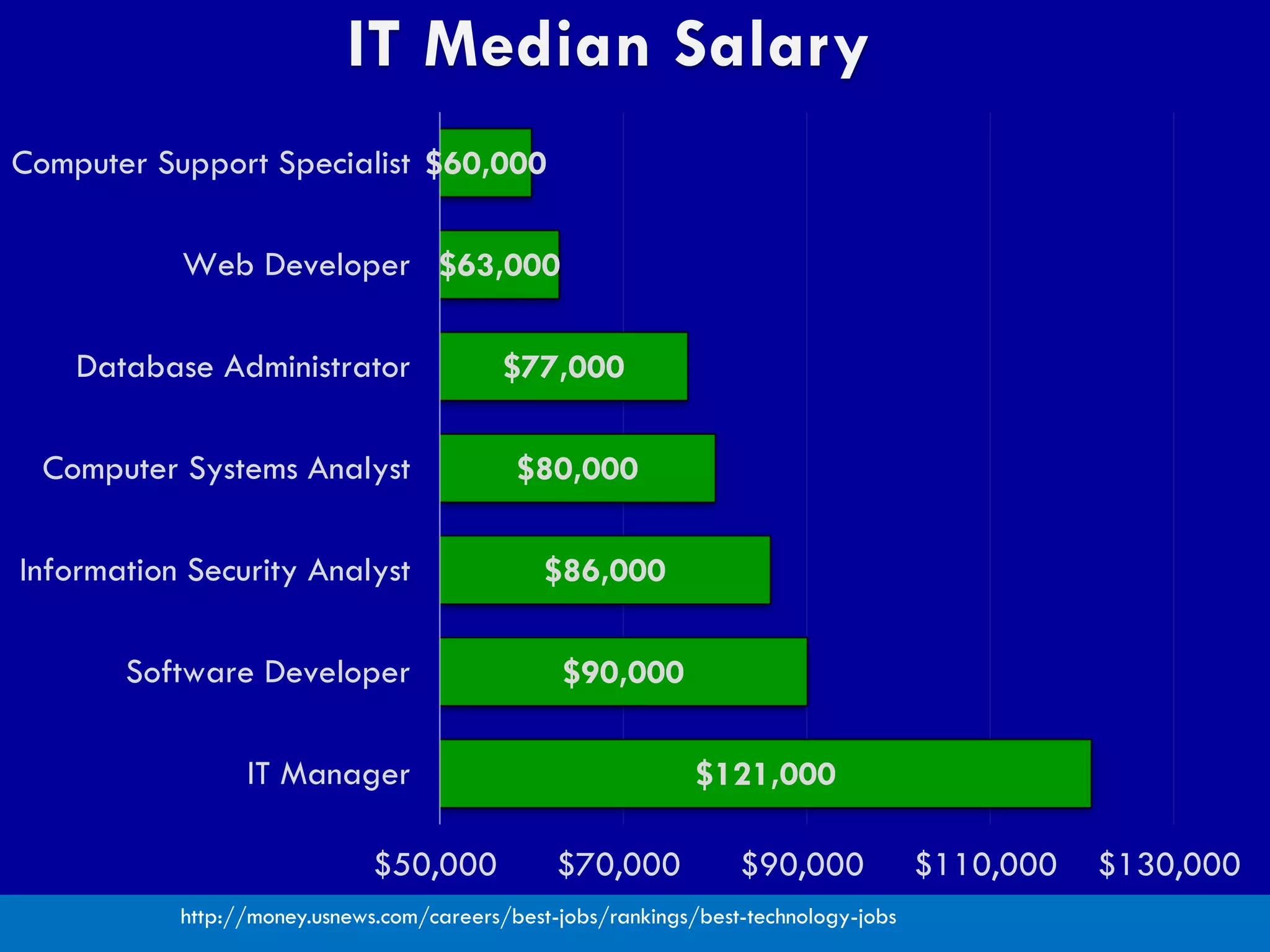 $121,000
$90,000
$86,000
$80,000
$77,000
$63,000
$60,000
$50,000 $70,000 $90,000 $110,000 $130,000
IT Manager
Software Developer
Information Security Analyst
Computer Systems Analyst
Database Administrator
Web Developer
Computer Support Specialist
IT Median Salary
http://money.usnews.com/careers/best-jobs/rankings/best-technology-jobs
 