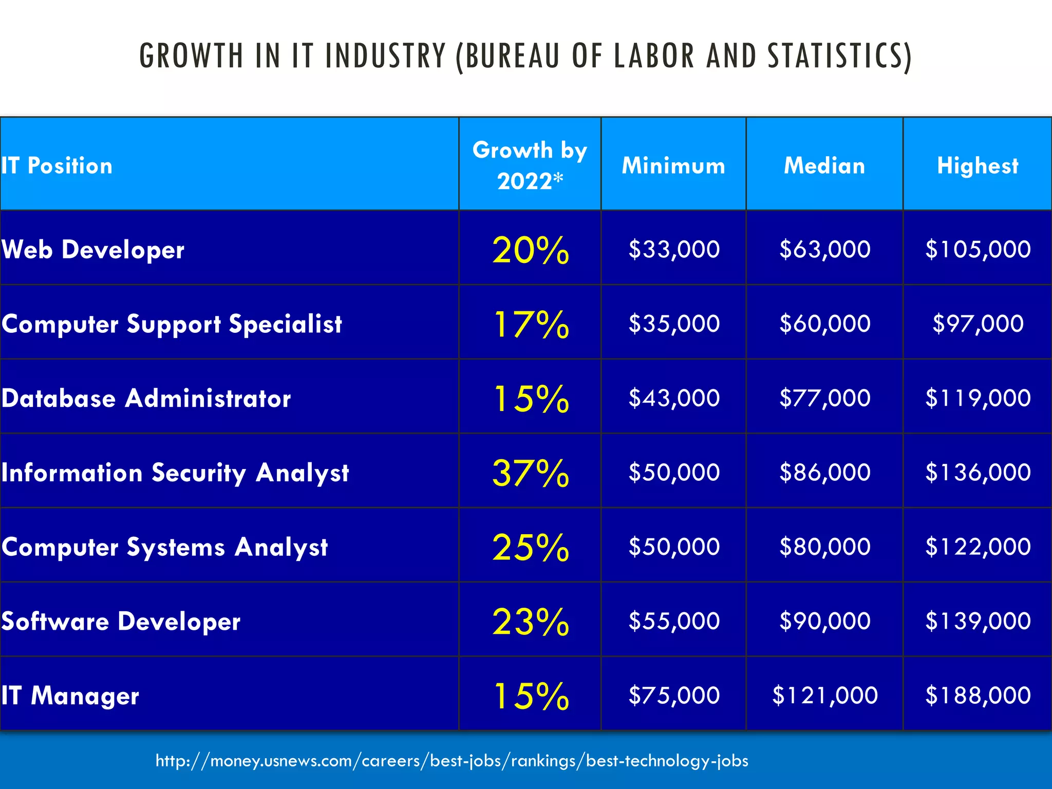 GROWTH IN IT INDUSTRY (BUREAU OF LABOR AND STATISTICS)
IT Position
Growth by
2022*
Minimum Median Highest
Web Developer 20% $33,000 $63,000 $105,000
Computer Support Specialist 17% $35,000 $60,000 $97,000
Database Administrator 15% $43,000 $77,000 $119,000
Information Security Analyst 37% $50,000 $86,000 $136,000
Computer Systems Analyst 25% $50,000 $80,000 $122,000
Software Developer 23% $55,000 $90,000 $139,000
IT Manager 15% $75,000 $121,000 $188,000
http://money.usnews.com/careers/best-jobs/rankings/best-technology-jobs
 