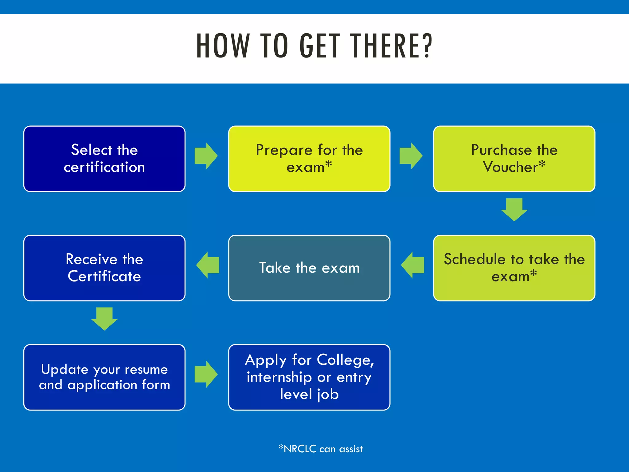 HOW TO GET THERE?
Select the
certification
Prepare for the
exam*
Purchase the
Voucher*
Schedule to take the
exam*Take the examReceive the
Certificate
Update your resume
and application form
Apply for College,
internship or entry
level job
*NRCLC can assist
 