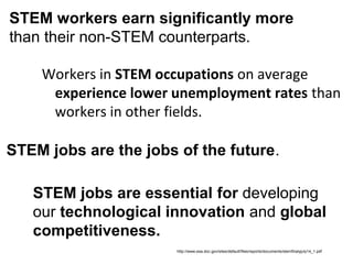 STEM workers earn significantly more
than their non-STEM counterparts.

    Workers in STEM occupations on average
     experience lower unemployment rates than
     workers in other fields.

STEM jobs are the jobs of the future.

   STEM jobs are essential for developing
   our technological innovation and global
   competitiveness.
                       http://www.esa.doc.gov/sites/default/files/reports/documents/stemfinalyjuly14_1.pdf
 