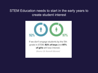 STEM Education needs to start in the early years to
create student interest
 