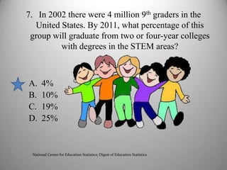 7.	In 2002 there were 4 million 9th graders in the United States. By 2011, what percentage of this group will graduate from two or four-year colleges with degrees in the STEM areas?4%10%19%25%National Center for Education Statistics; Digest of Education Statistics9