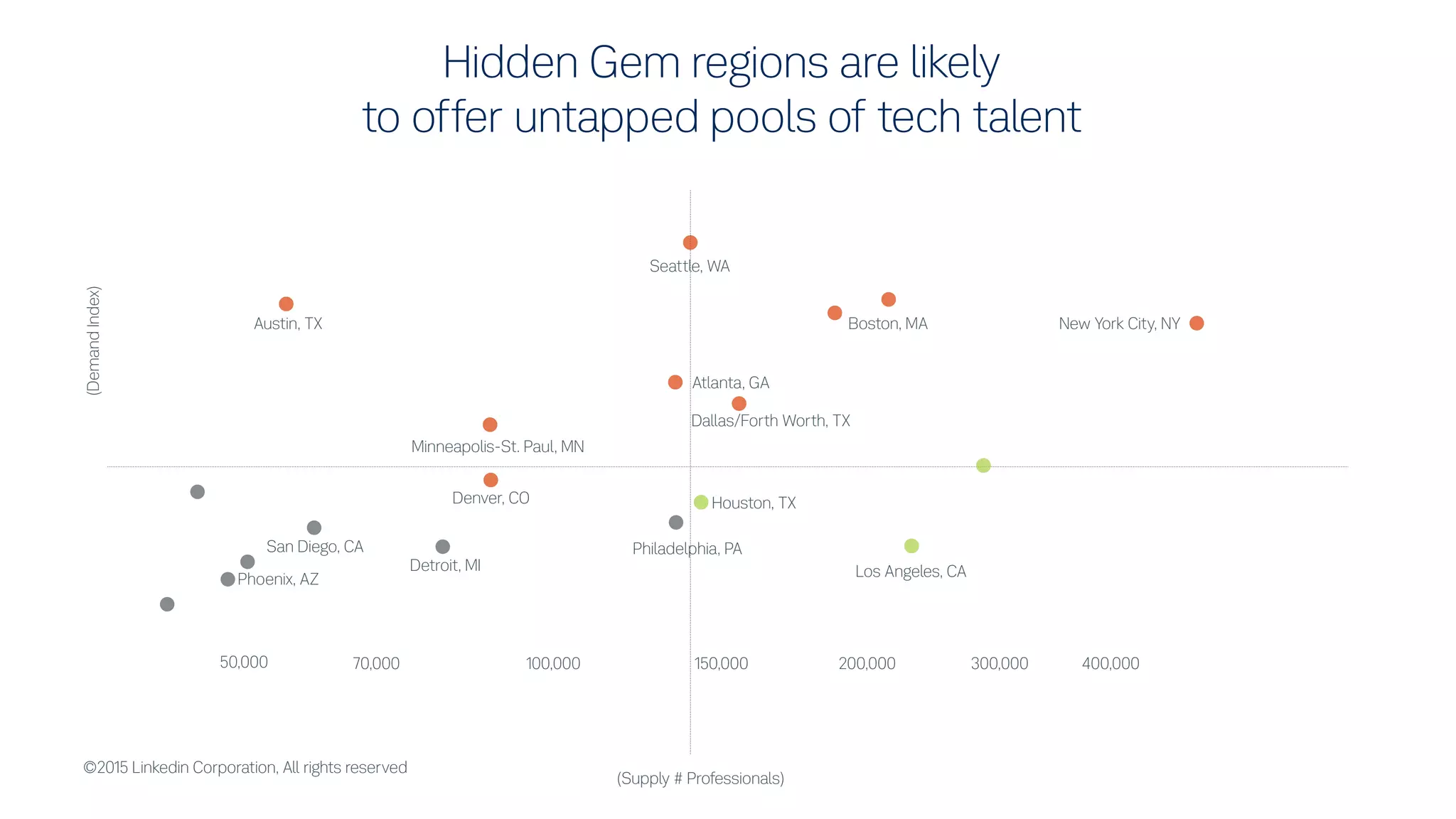 Hidden Gem regions are likely
to offer untapped pools of tech talent
Seattle, WA
Atlanta, GA
Dallas/Forth Worth, TX
Boston, MA New York City, NYAustin, TX
Minneapolis-St. Paul, MN
Denver, CO Houston, TX
Philadelphia, PA
Los Angeles, CA
150,000 200,000 300,000 400,00050,000 70,000 100,000
Phoenix, AZ
San Diego, CA
Detroit, MI
(Supply # Professionals)
(DemandIndex)
©2015 Linkedin Corporation, All rights reserved
 