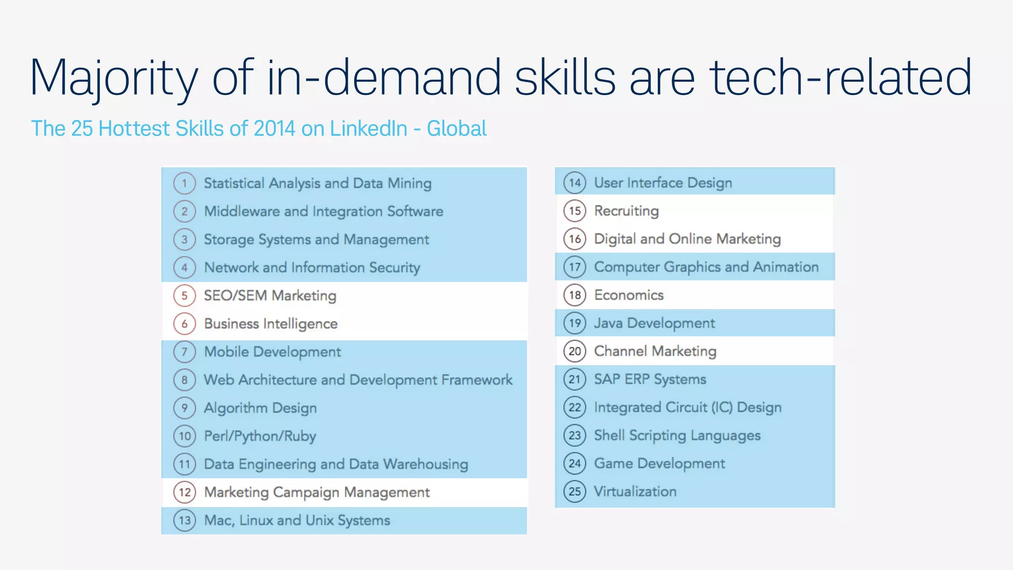 Majority of in-demand skills are tech-related
The 25 Hottest Skills of 2014 on LinkedIn - Global
 