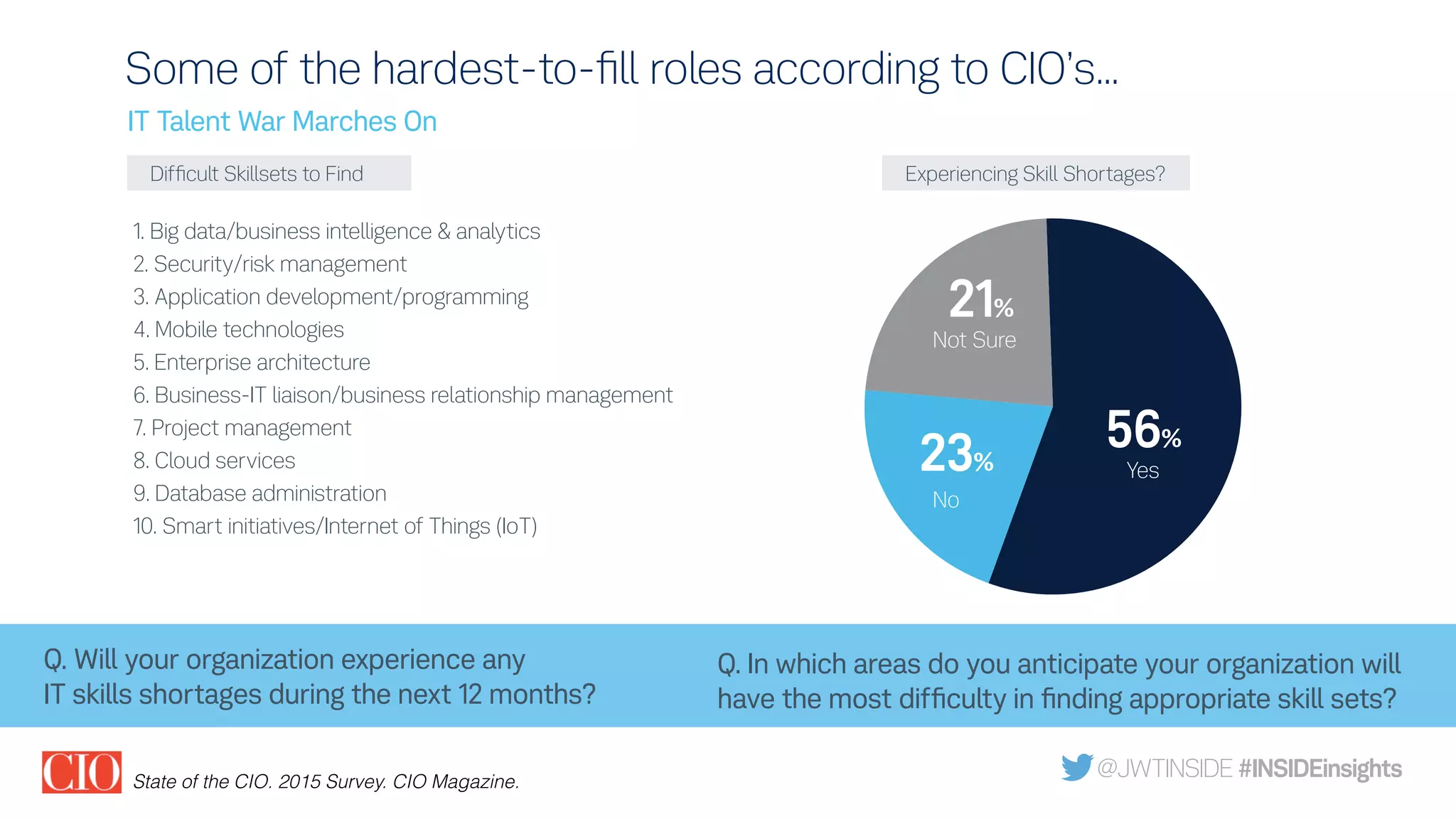 Some of the hardest-to-ﬁll roles according to CIO’s…
56%
21%
23%
Not Sure
Yes
No
1. Big data/business intelligence & analytics
2. Security/risk management
3. Application development/programming
4. Mobile technologies
5. Enterprise architecture
6. Business-IT liaison/business relationship management
7. Project management
8. Cloud services
9. Database administration
10. Smart initiatives/Internet of Things (IoT)
Difﬁcult Skillsets to Find
IT Talent War Marches On
State of the CIO. 2015 Survey. CIO Magazine.
@JWTINSIDE #INSIDEinsights
Experiencing Skill Shortages?
Q. Will your organization experience any
IT skills shortages during the next 12 months?
Q. In which areas do you anticipate your organization will
have the most difﬁculty in ﬁnding appropriate skill sets?
No
 