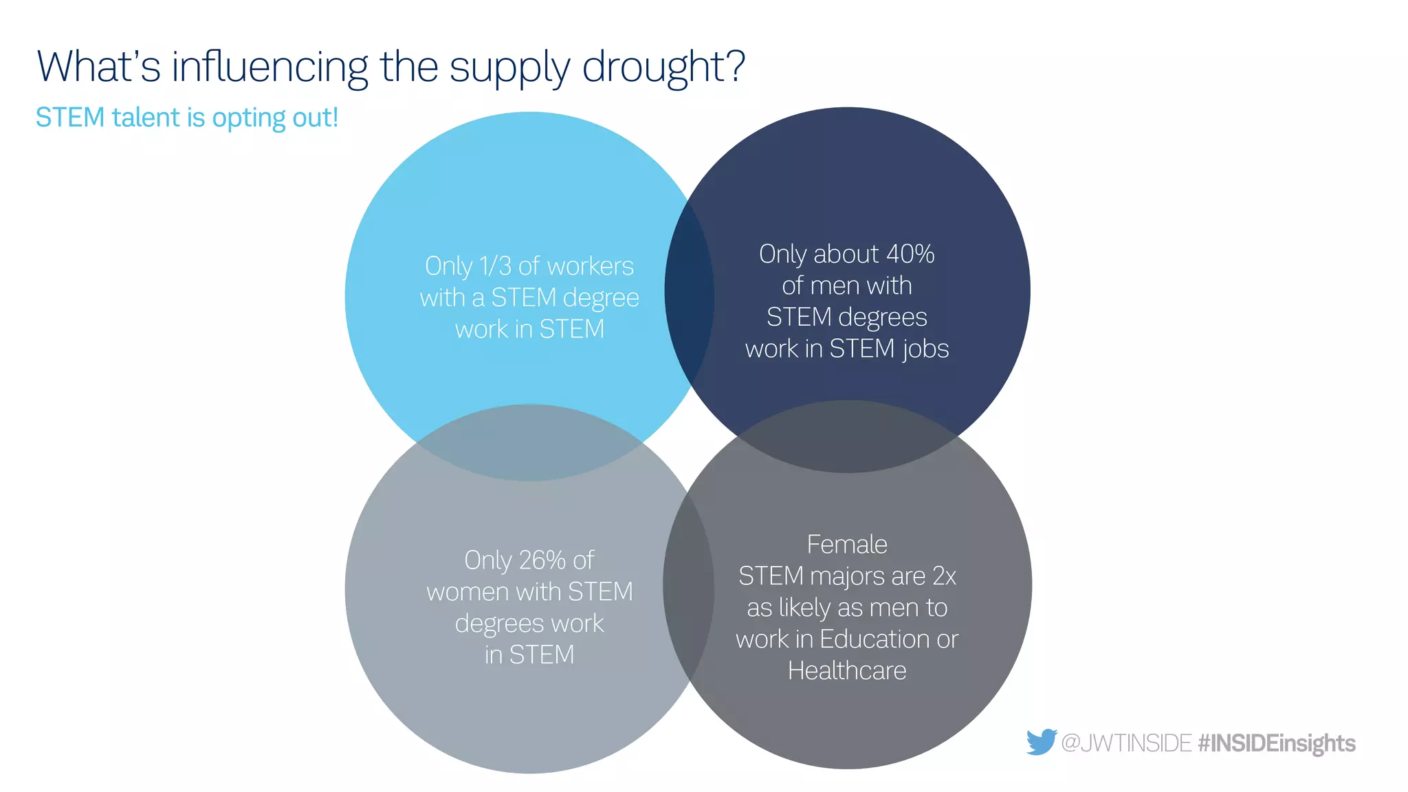 What’s inﬂuencing the supply drought?
STEM talent is opting out!
Only 1/3 of workers
with a STEM degree
work in STEM
Only about 40%
of men with
STEM degrees
work in STEM jobs
Only 26% of
women with STEM
degrees work
in STEM
Female
STEM majors are 2x
as likely as men to
work in Education or
Healthcare
@JWTINSIDE #INSIDEinsights
 