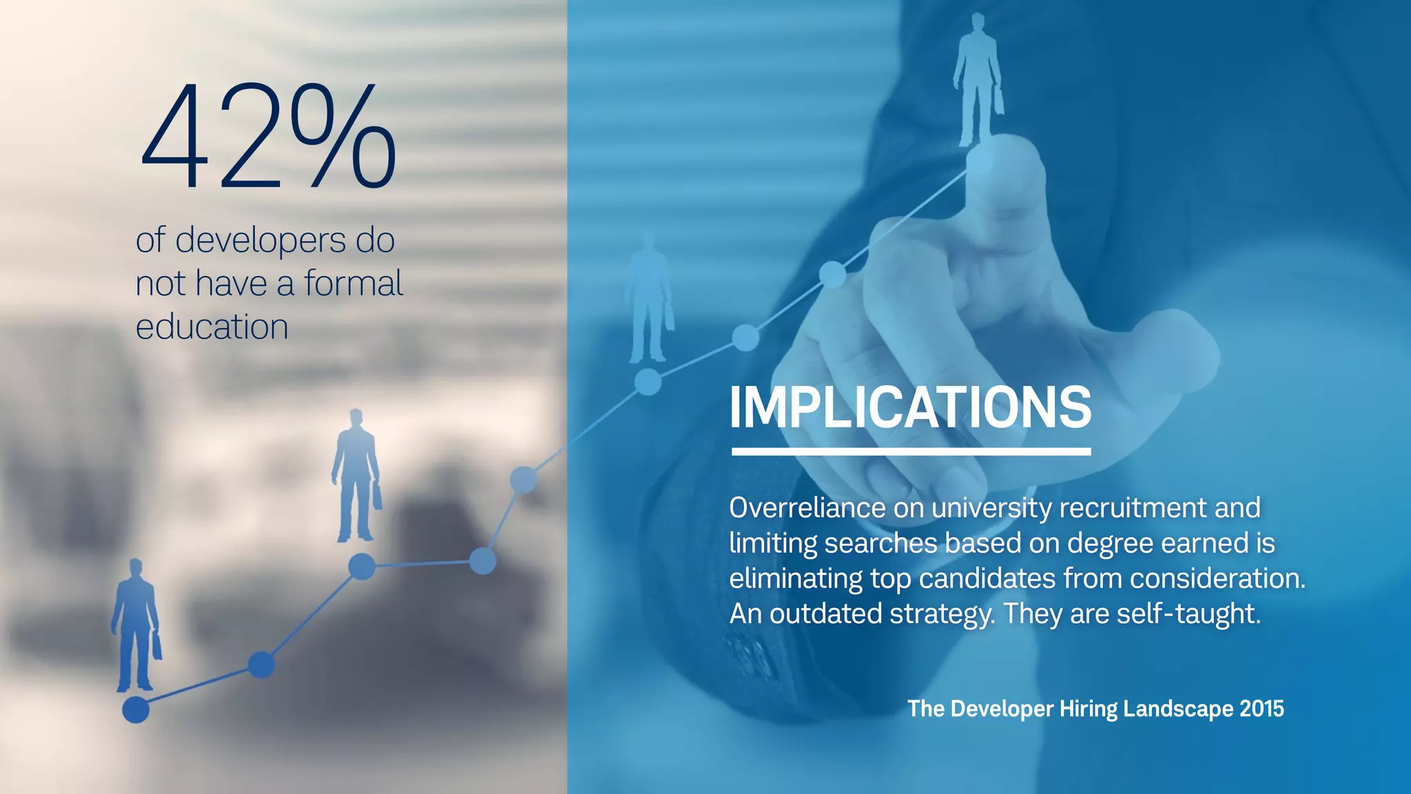 Overreliance on university recruitment and
limiting searches based on degree earned is
eliminating top candidates from consideration.
An outdated strategy. They are self-taught.
iMPLICATIONS
42%of developers do
not have a formal
education
The Developer Hiring Landscape 2015
 
