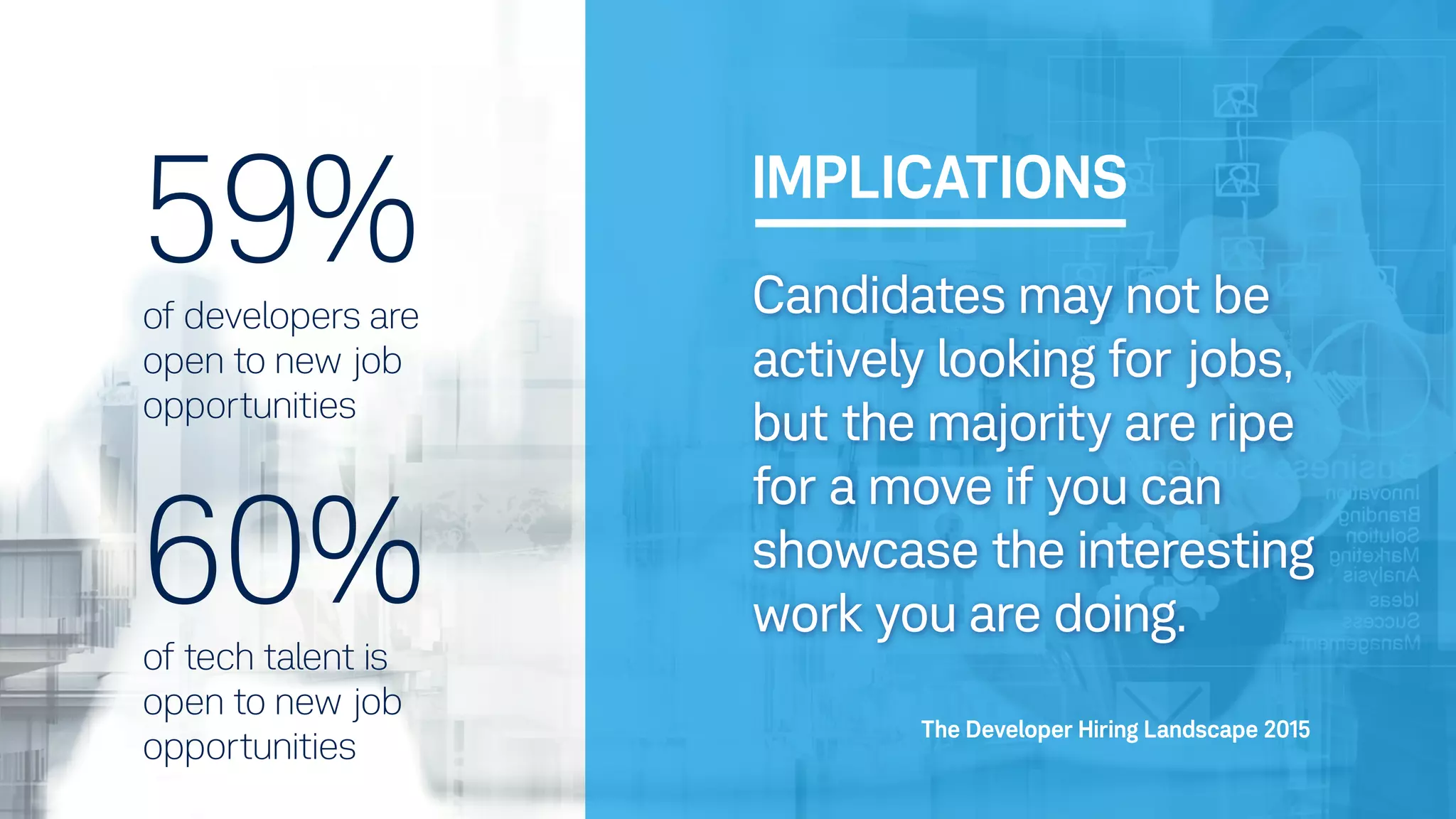 Candidates may not be
actively looking for jobs,
but the majority are ripe
for a move if you can
showcase the interesting
work you are doing.
iMPLICATIONS
59%of developers are
open to new job
opportunities
The Developer Hiring Landscape 2015
60%of tech talent is
open to new job
opportunities
 