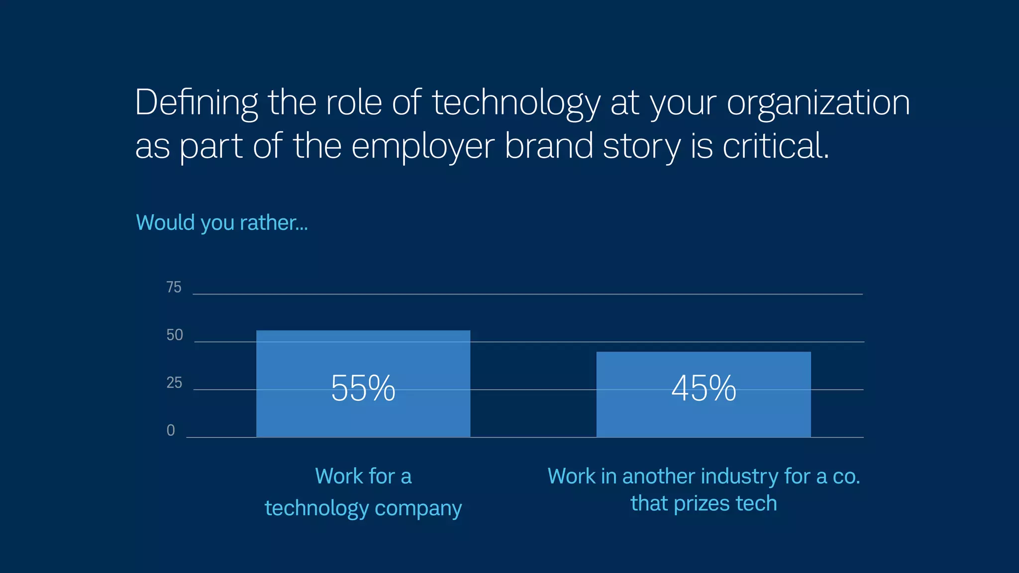 Deﬁning the role of technology at your organization
as part of the employer brand story is critical.
75
50
25
0
Would you rather…
Work for a
technology company
Work in another industry for a co.
that prizes tech
55% 45%
 
