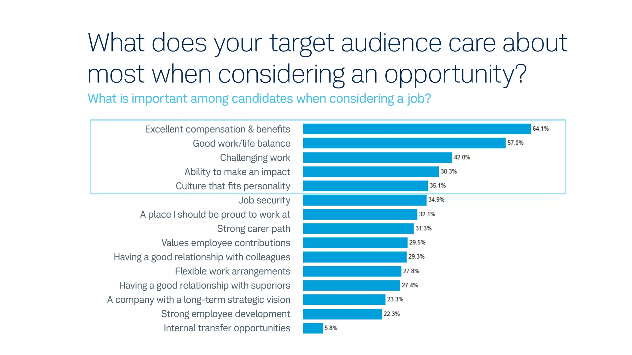 What does your target audience care about
most when considering an opportunity?
What is important among candidates when considering a job?
Excellent compensation & beneﬁts
Good work/life balance
Challenging work
Ability to make an impact
Culture that ﬁts personality
Job security
A place I should be proud to work at
Strong carer path
Values employee contributions
Having a good relationship with colleagues
Flexible work arrangements
Having a good relationship with superiors
A company with a long-term strategic vision
Strong employee development
Internal transfer opportunities
 