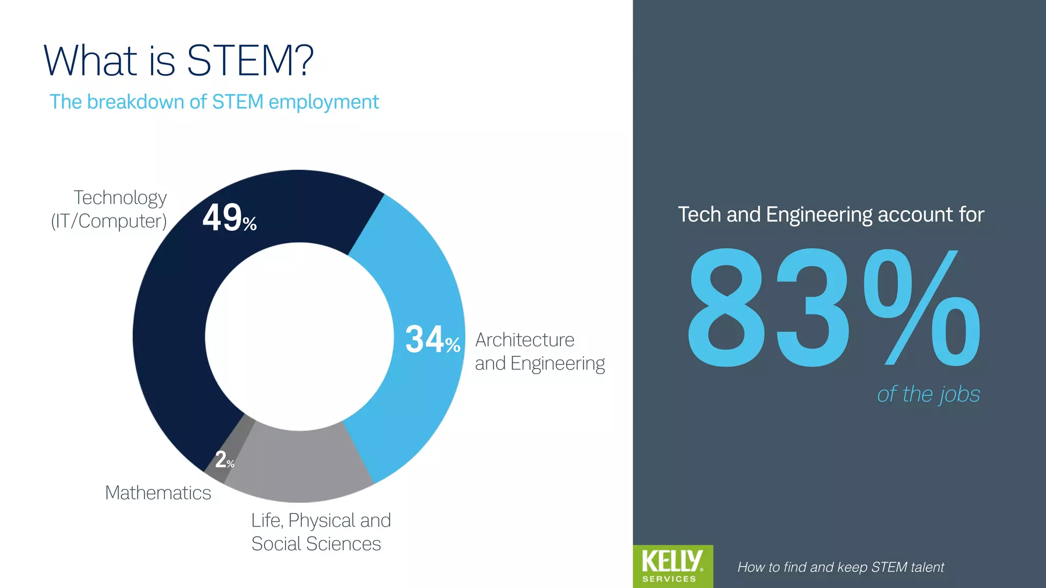 What is STEM?
The breakdown of STEM employment
15%
Life, Physical and
Social Sciences
49%
34%
2%
Mathematics
Technology
(IT/Computer)
Architecture
and Engineering
Tech and Engineering account for  
83%
How to ﬁnd and keep STEM talent
of the jobs
 