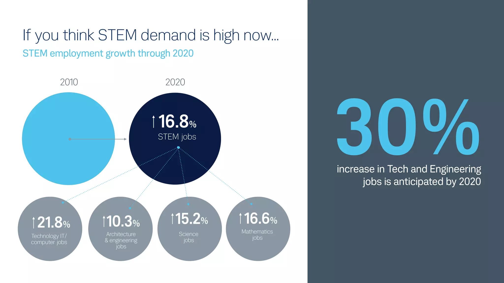 If you think STEM demand is high now…
STEM employment growth through 2020
2010
increase in Tech and Engineering
jobs is anticipated by 2020  
2020
16.8%
STEM jobs
15.2% 16.6%21.8%
Technology IT/
computer jobs
10.3%
Architecture
& engineering
jobs
Science
jobs
Mathematics
jobs
30%
 