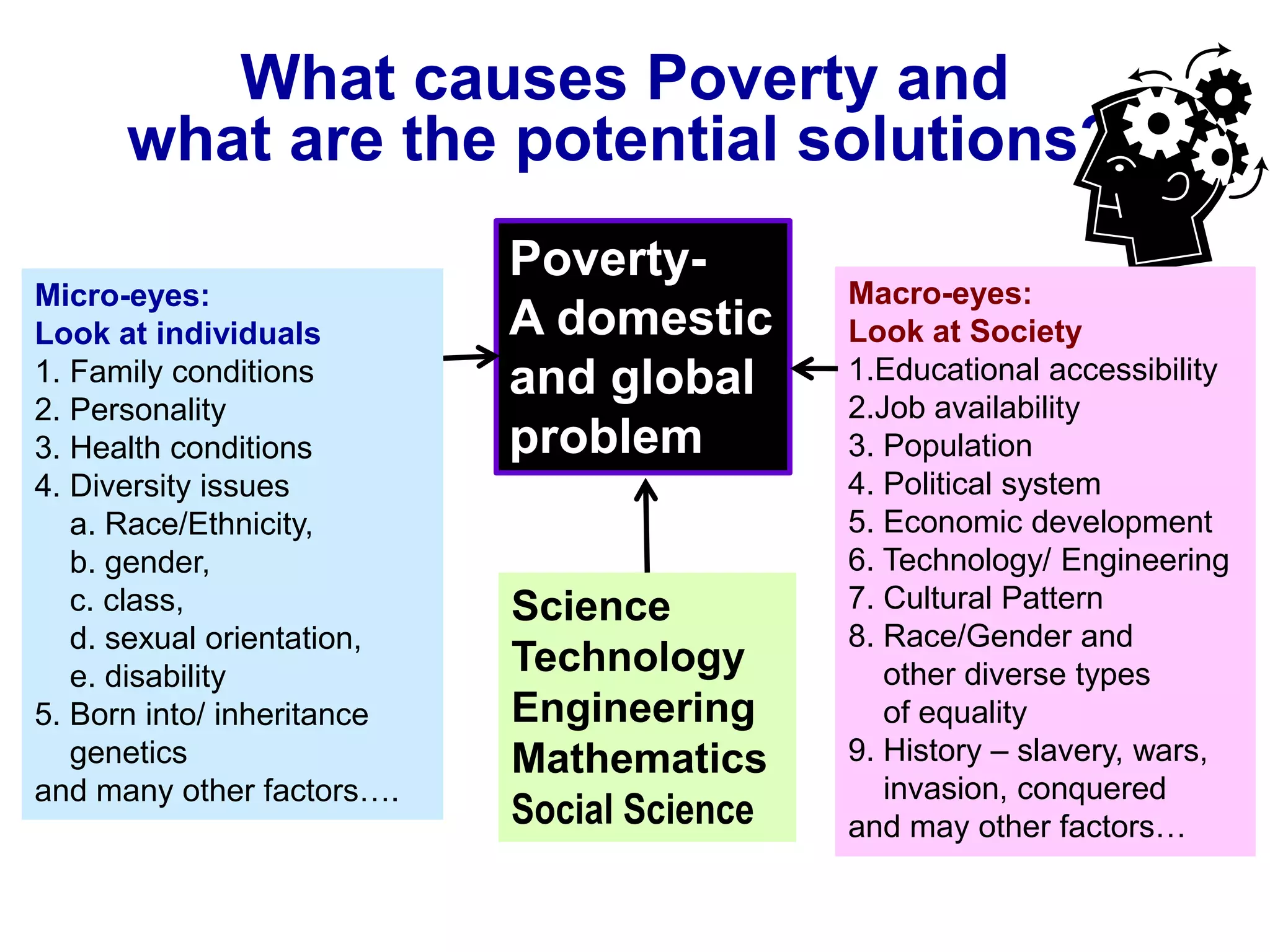 What causes Poverty and
      what are the potential solutions?
                            Poverty-
Micro-eyes:                                  Macro-eyes:
Look at individuals         A domestic       Look at Society
1. Family conditions        and global       1.Educational accessibility
2. Personality                               2.Job availability
3. Health conditions        problem          3. Population
4. Diversity issues                          4. Political system
   a. Race/Ethnicity,                        5. Economic development
   b. gender,                                6. Technology/ Engineering
   c. class,                Science          7. Cultural Pattern
   d. sexual orientation,                    8. Race/Gender and
   e. disability            Technology          other diverse types
5. Born into/ inheritance   Engineering         of equality
   genetics                 Mathematics      9. History – slavery, wars,
and many other factors….                        invasion, conquered
                            Social Science   and may other factors…
 