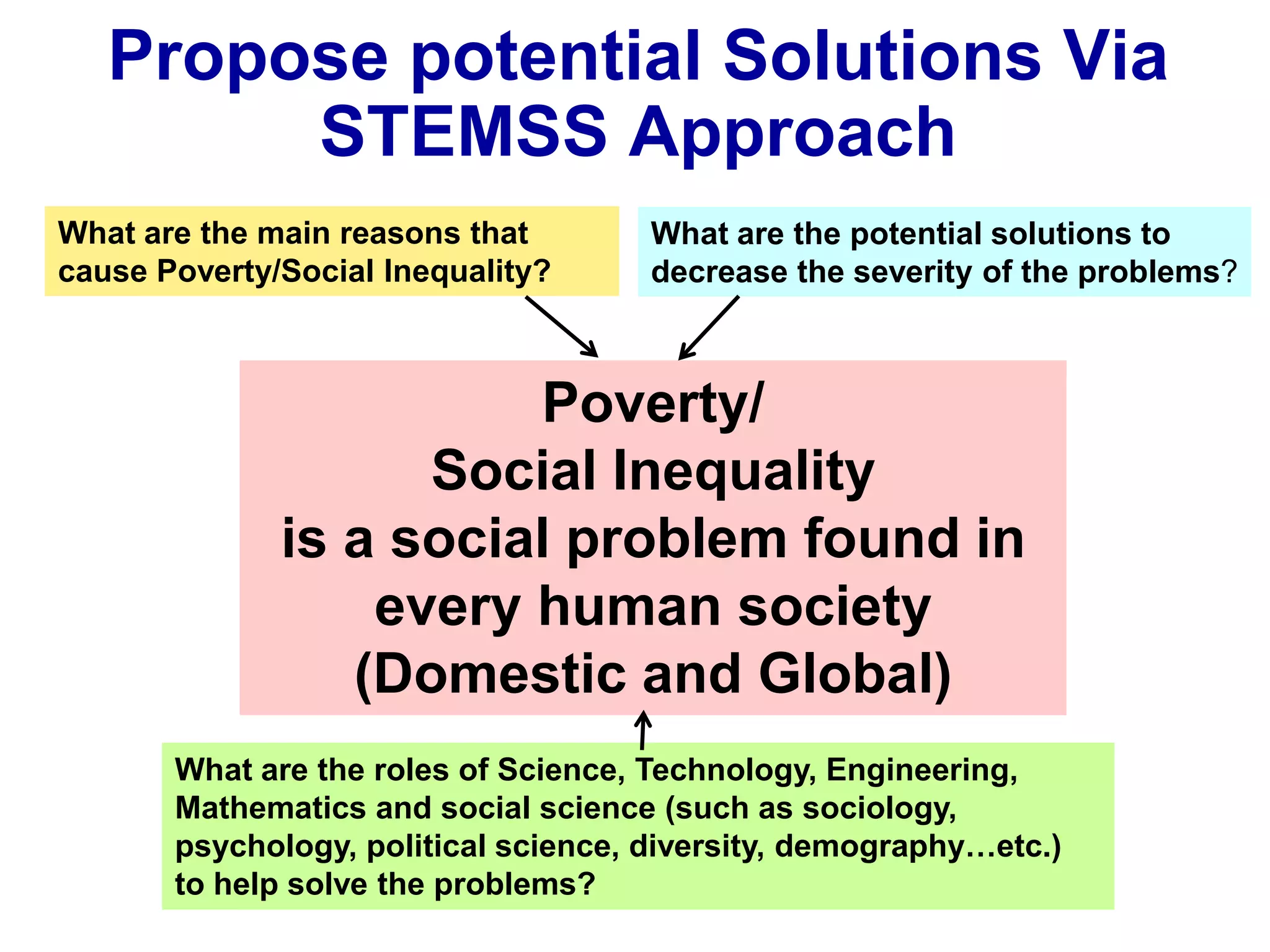 Propose potential Solutions Via
        STEMSS Approach
What are the main reasons that        What are the potential solutions to
cause Poverty/Social Inequality?      decrease the severity of the problems?



                        Poverty/
                    Social Inequality
              is a social problem found in
                  every human society
                 (Domestic and Global)
       What are the roles of Science, Technology, Engineering,
       Mathematics and social science (such as sociology,
       psychology, political science, diversity, demography…etc.)
       to help solve the problems?
 