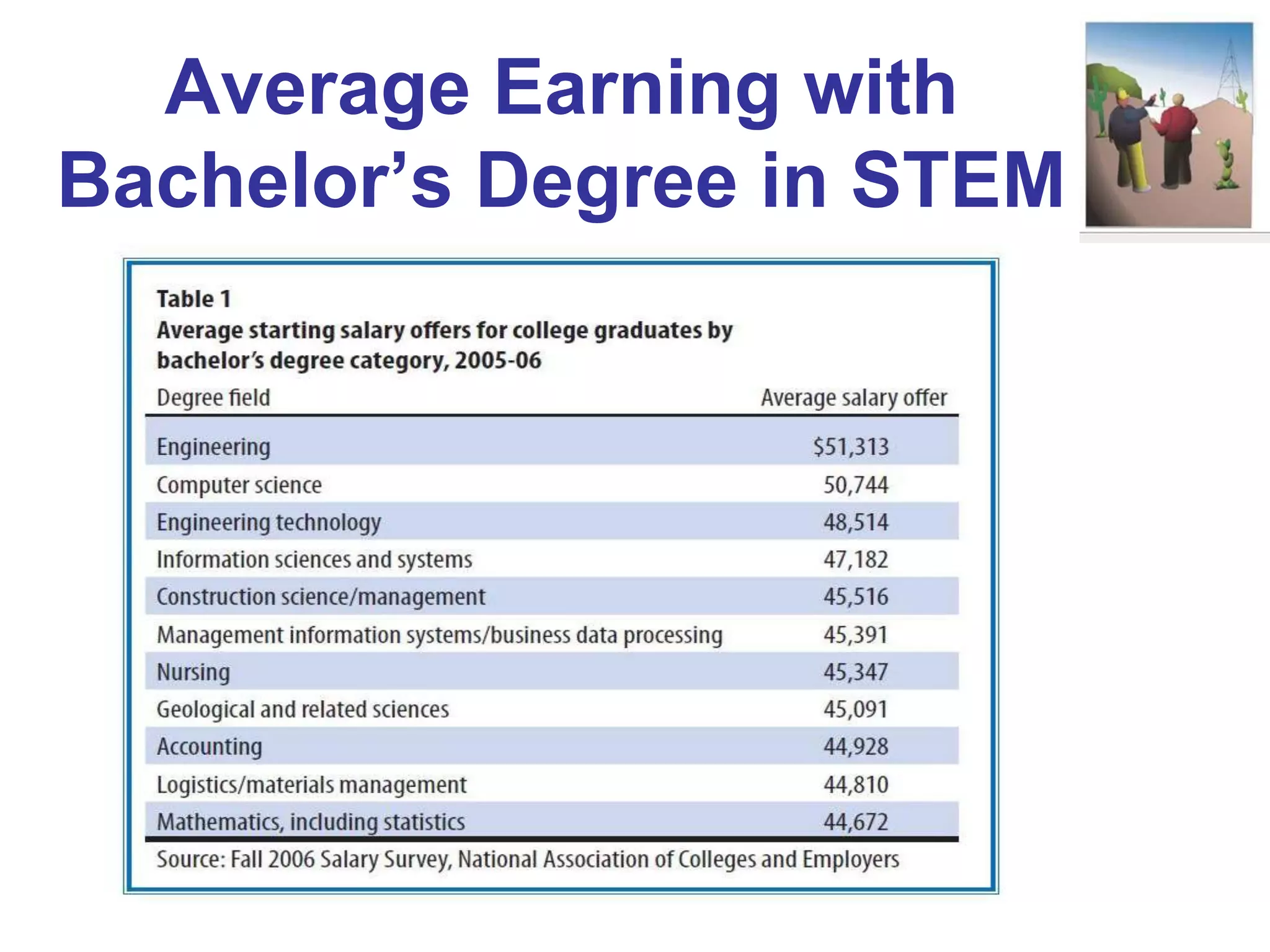 Symbolic-interaction Analysis            Structural–functional Analysis(Macro-level)
(Micro-level)
Dramaturgical Analysis-                Social What sportacan do to
                                                 society as whole?
World as a stage; Roles and
status involve; in front of stage;     event     3 sub-paradigms:
behind the stage.
Sport is a complex face to face
                                       Sports          a. Manifest function-
interaction. Prejudice, jealousies,                  recreation, physical condition,
and ambition are brought to the                      harmless way of let off steam
field. E.g., In 1947, Jackie Robison                   b. Dysfunction-not for
understood that million fans and                     academic ability, drugs, death
white players resented his
presence in the MLB.                                   c. Latent function- foster
The players, spectaculars, the                       social relationship to creating jobs,
coaches, owners of the teams,,                       encourage competition
media/sport news reporters,
magazines, commercialism,                      Social-conflict Analysis          (Macro-level)
prayers, national anthem, and the      Analysis based on social inequality:
involvement of political leaders.
                                       Conflict based on Gender and Race and
Social Exchange Theory-                other categories of inequality analyzed from
Rational calculation of                Individual, Societal and Global perspectives
benefit and cost of each social
interaction and transaction.           Social institutional analysis
Why people risk the injury, even       Socio-economic status (SES)- tennis, golf, skiing are
death to be a pro ball player?         expensive, basketball, baseball are accessible to all
Money, fame, or power….etc.            income level, which reflect social standing.
                                       Political aspect – the majority of manages,
Constructionism-                       head coaches, and team owners are still white.
Singing the national Anthem;           Family/Educational aspect – more support to male
Mascots, body deco, headgears;         children students in sports
End zone dancing, hand                 Race/Religious Perspective-racial discrimination still
gestures…and so on to construct        taints pro sports in the U.S.
meaning.                               Gender aspect- male dominates sports.
                                       More budgets go to support male sport
 