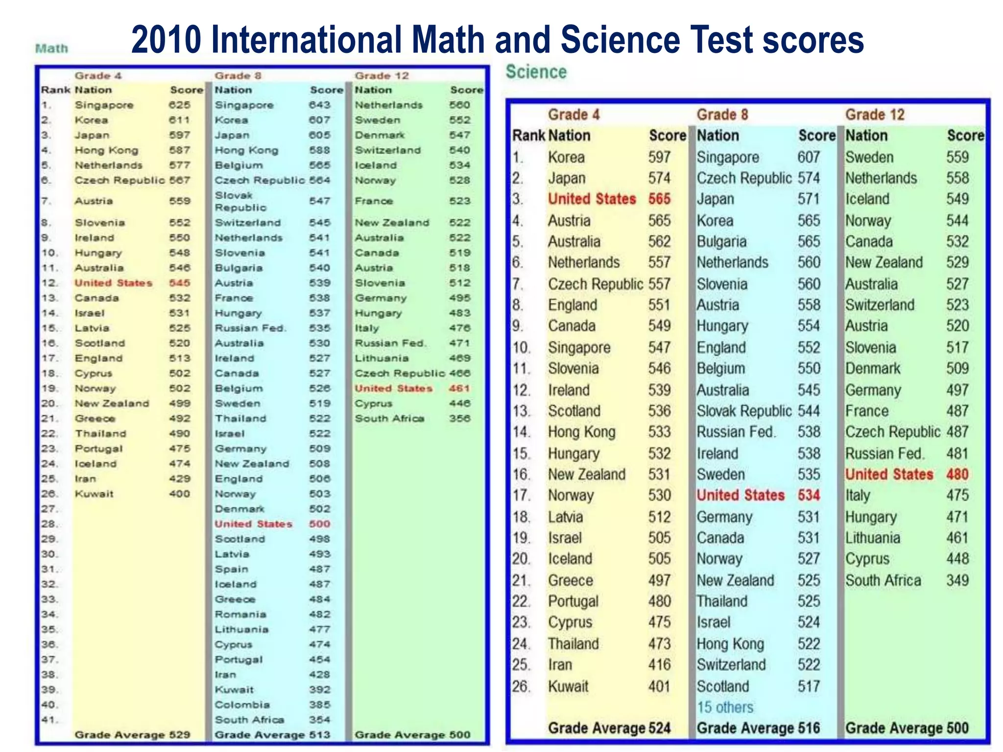 2010 International Math and Science Test scores
 