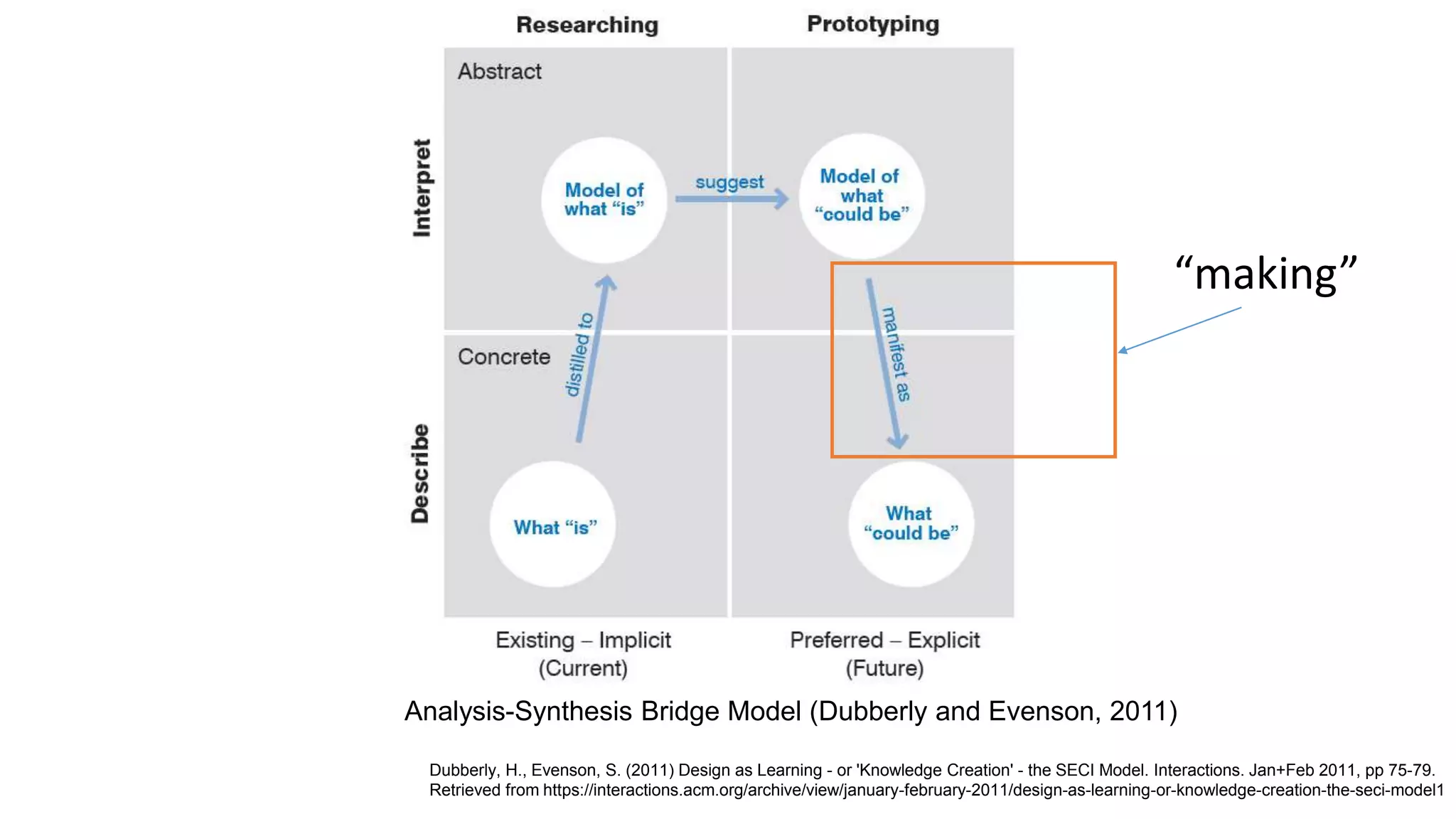 Analysis-Synthesis Bridge Model (Dubberly and Evenson, 2011)
Dubberly, H., Evenson, S. (2011) Design as Learning - or 'Knowledge Creation' - the SECI Model. Interactions. Jan+Feb 2011, pp 75-79.
Retrieved from https://interactions.acm.org/archive/view/january-february-2011/design-as-learning-or-knowledge-creation-the-seci-model1
“making”
 