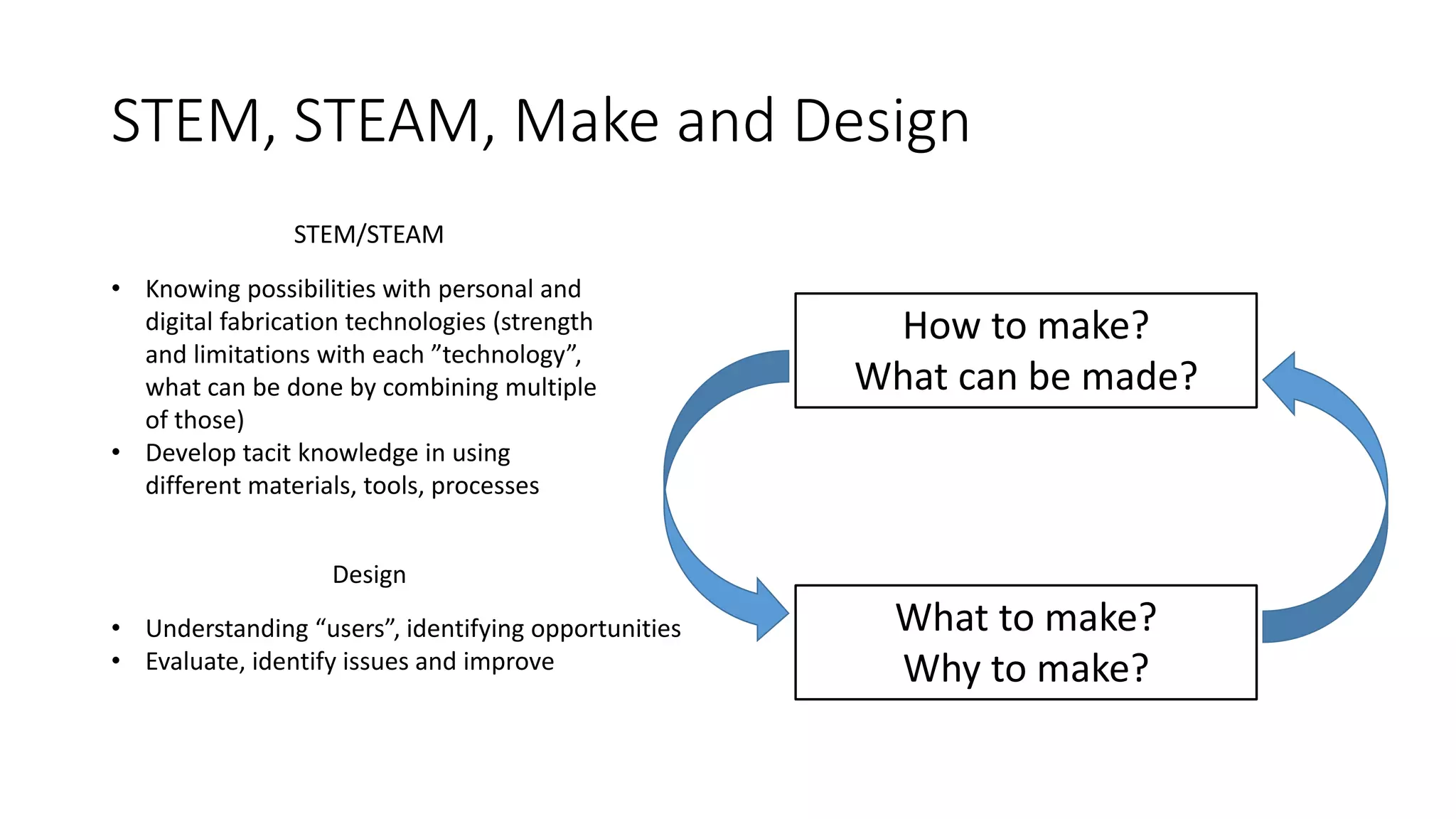 How to make?
What can be made?
What to make?
Why to make?
STEM, STEAM, Make and Design
• Knowing possibilities with personal and
digital fabrication technologies (strength
and limitations with each ”technology”,
what can be done by combining multiple
of those)
• Develop tacit knowledge in using
different materials, tools, processes
• Understanding “users”, identifying opportunities
• Evaluate, identify issues and improve
STEM/STEAM
Design
 