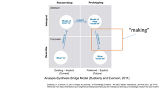 Analysis-Synthesis Bridge Model (Dubberly and Evenson, 2011)
Dubberly, H., Evenson, S. (2011) Design as Learning - or 'Knowledge Creation' - the SECI Model. Interactions. Jan+Feb 2011, pp 75-79.
Retrieved from https://interactions.acm.org/archive/view/january-february-2011/design-as-learning-or-knowledge-creation-the-seci-model1
“making”
 