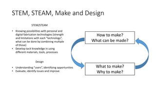 How to make?
What can be made?
What to make?
Why to make?
STEM, STEAM, Make and Design
• Knowing possibilities with personal and
digital fabrication technologies (strength
and limitations with each ”technology”,
what can be done by combining multiple
of those)
• Develop tacit knowledge in using
different materials, tools, processes
• Understanding “users”, identifying opportunities
• Evaluate, identify issues and improve
STEM/STEAM
Design
 