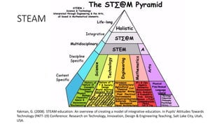 STEAM
Yakman, G. (2008). STEAM education: An overview of creating a model of integrative education. In Pupils' Attitudes Towards
Technology (PATT-19) Conference: Research on Technology, Innovation, Design & Engineering Teaching, Salt Lake City, Utah,
USA.
 
