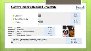 Survey Findings: Bucknell University 
 Gender 
 Race/Ethnicity 
 1st Gen 
27.6% 
72.4% 
Male 
Female 
White White 86.2%...
